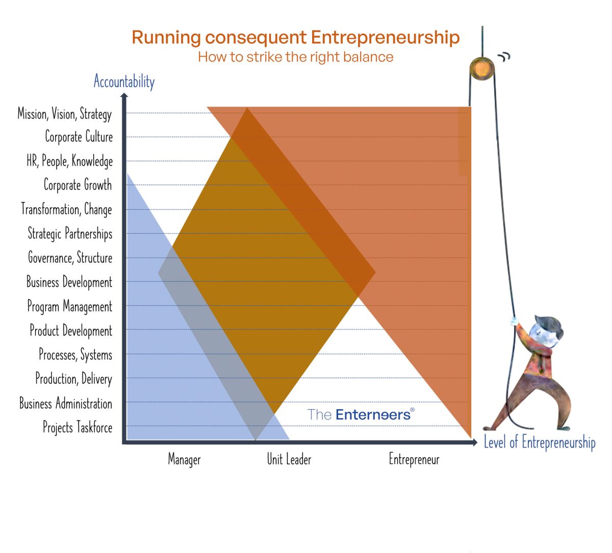 About Entrepreneurship, Leadership and Management