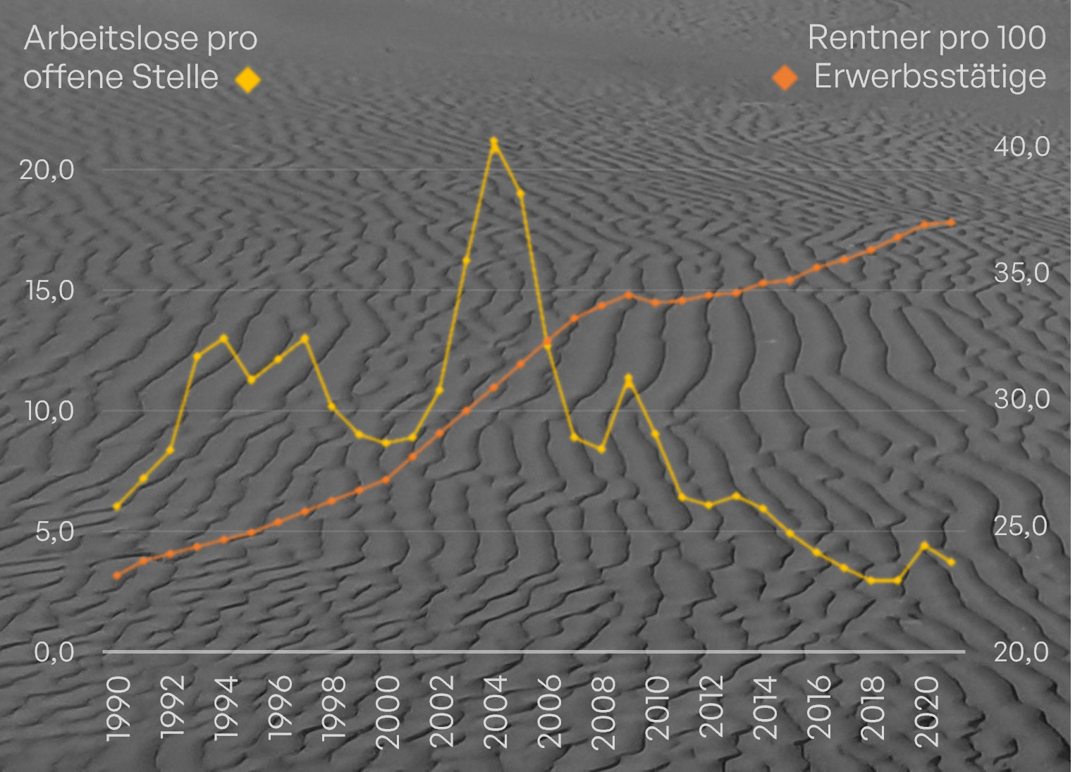 Herausfroderung Arbeitskräftemangel